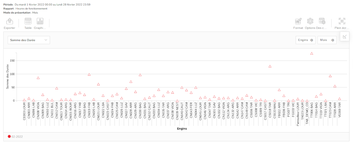 Heures de fonctionnement des engins